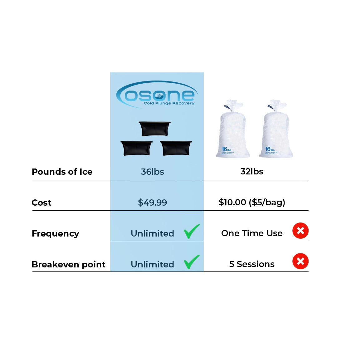 comparison chart between ice trays and ice bags