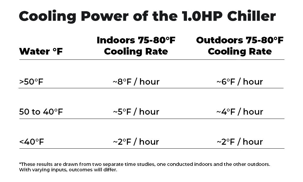 Cooling Power of the 1.0HP Chiller