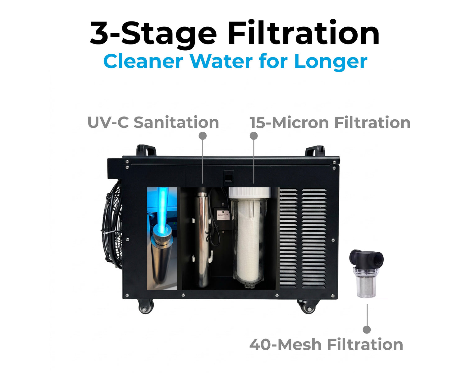 3-Stage Filtration, Cleaner Water For Longer