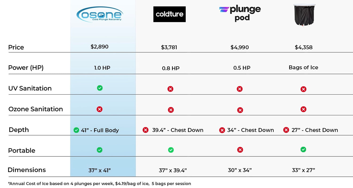 OSONE comparison chart with other cold plunge ice bath brands