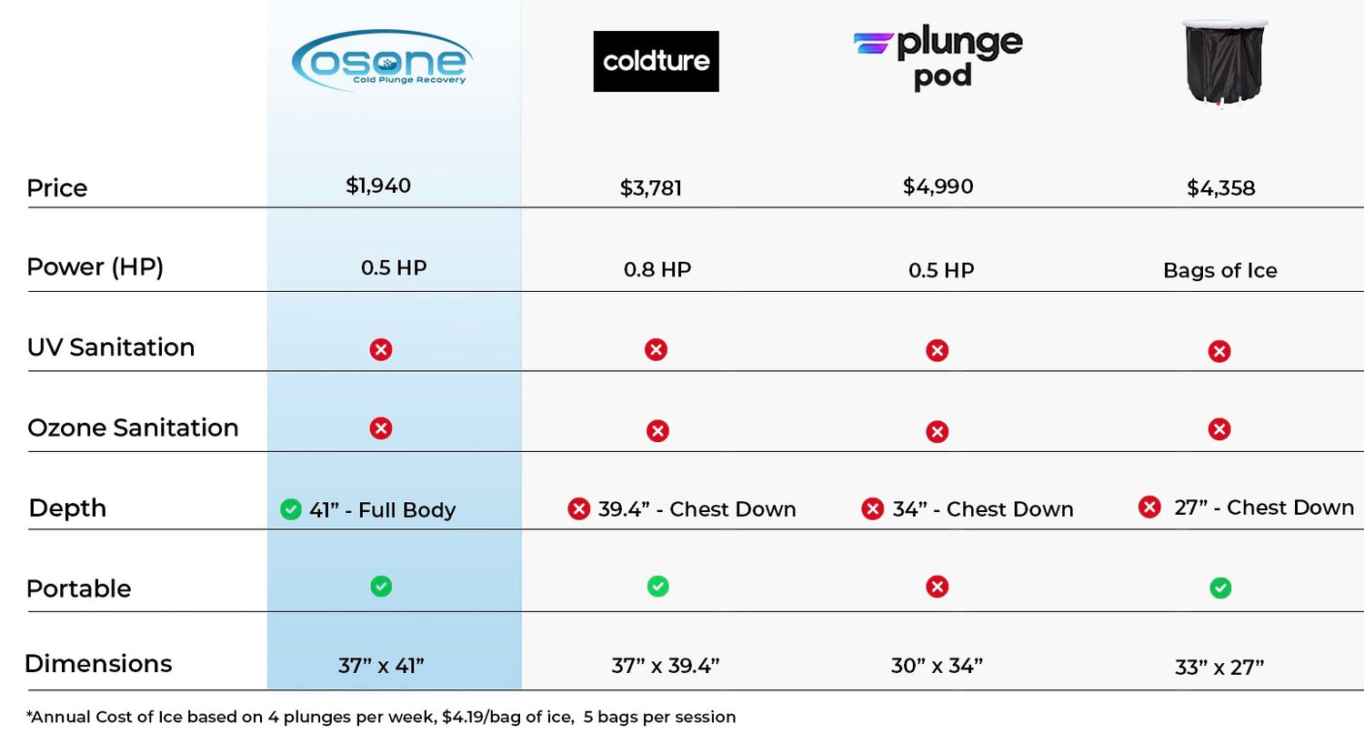 OSONE comparison chart with other cold plunge ice bath brands