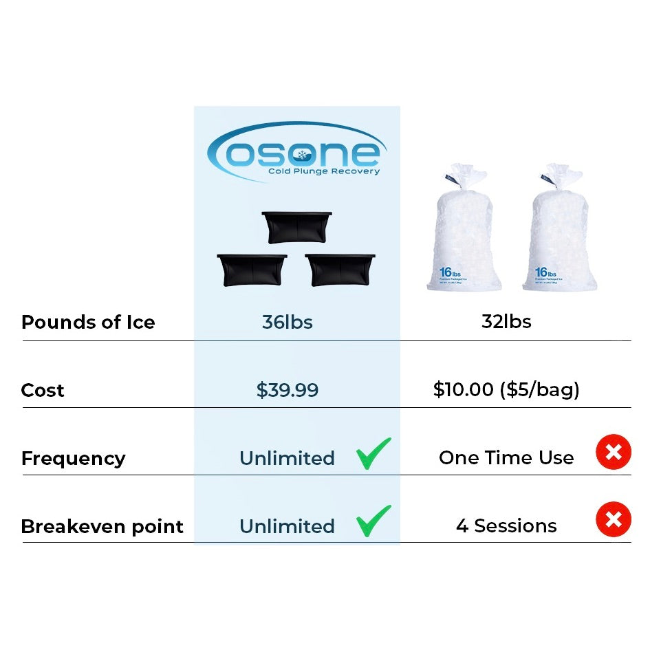 OSONE Ice Block Trays - 3 pack makes 36lbs of ice