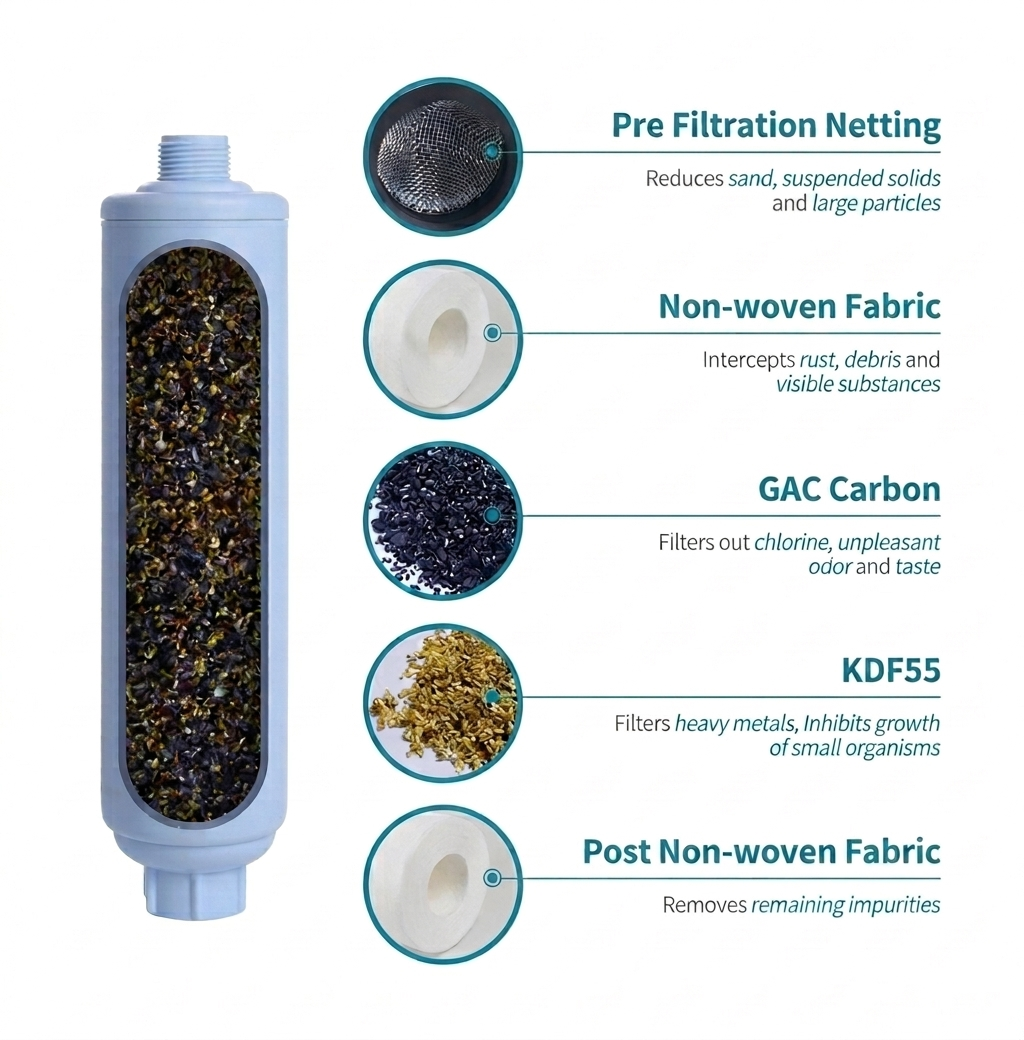 Filter cartridge with details on what is removed from the water. 