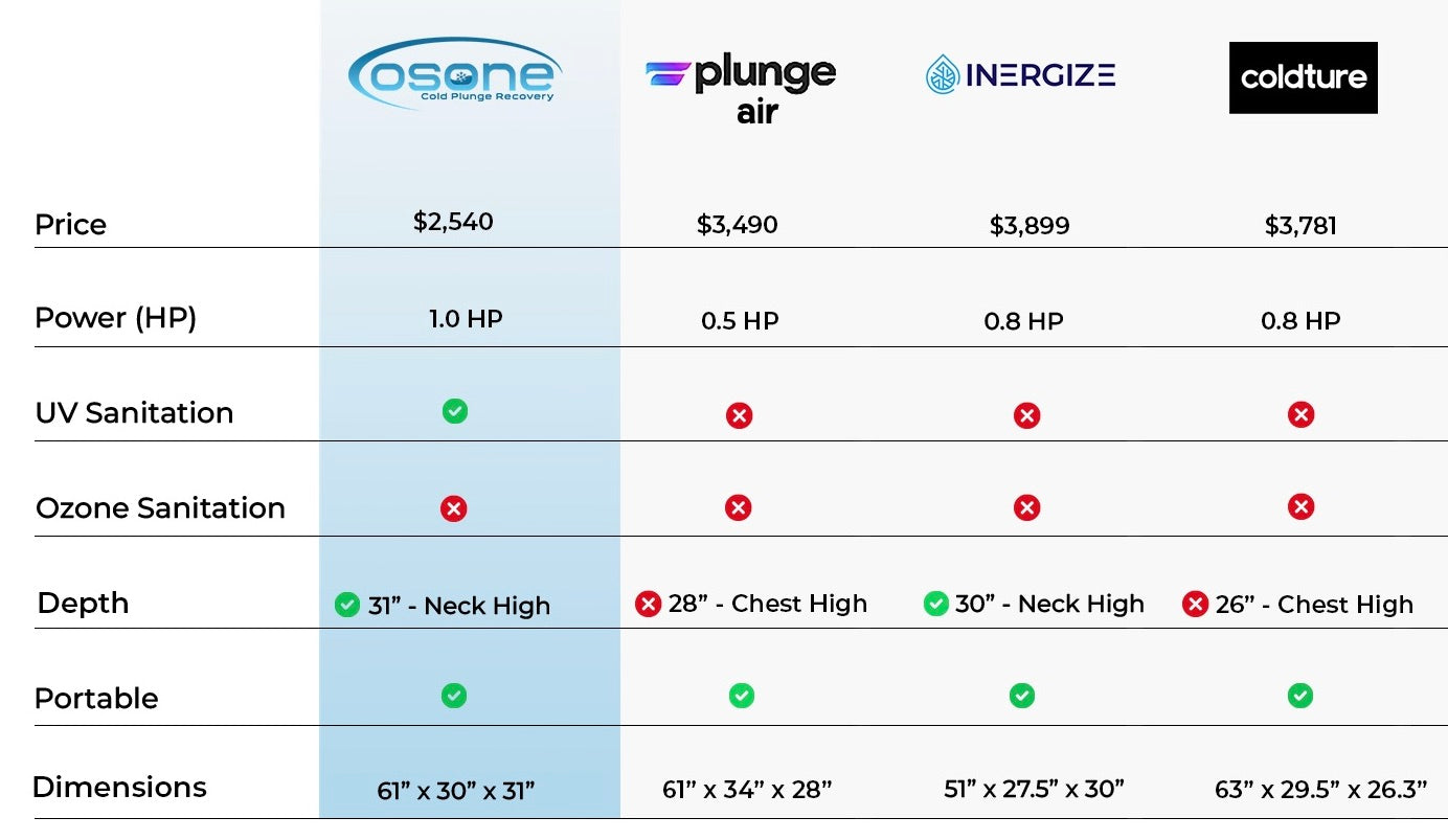 OSONE comparison chart with other cold plunge ice bath brands